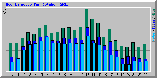 Hourly usage for October 2021