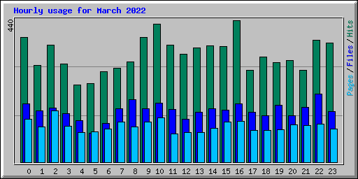 Hourly usage for March 2022