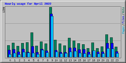 Hourly usage for April 2022