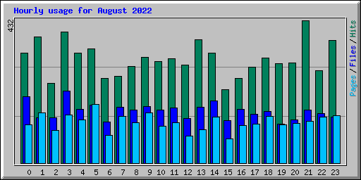 Hourly usage for August 2022