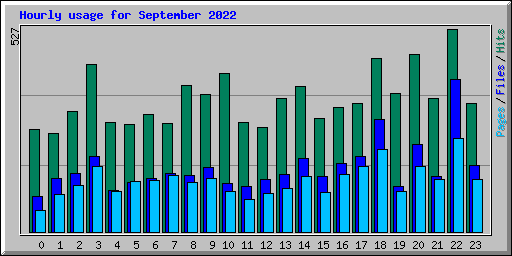 Hourly usage for September 2022