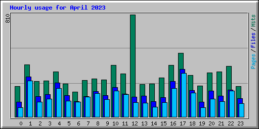 Hourly usage for April 2023