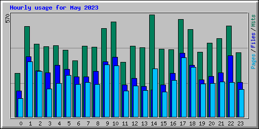 Hourly usage for May 2023