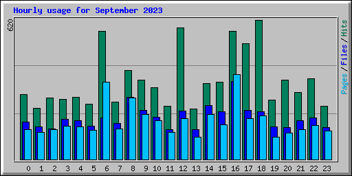 Hourly usage for September 2023