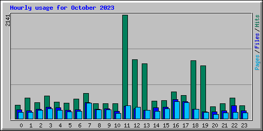 Hourly usage for October 2023