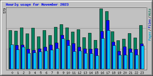 Hourly usage for November 2023