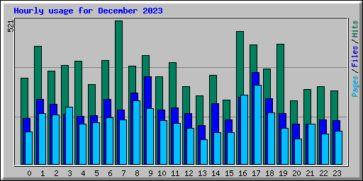 Hourly usage for December 2023