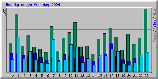 Hourly usage for May 2024